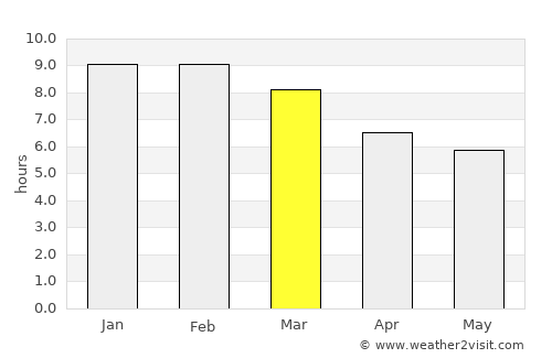 Usa average rain in March