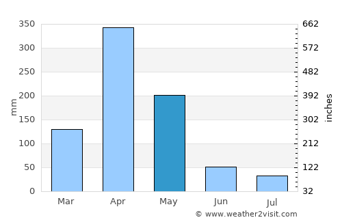 Usa average rain in May