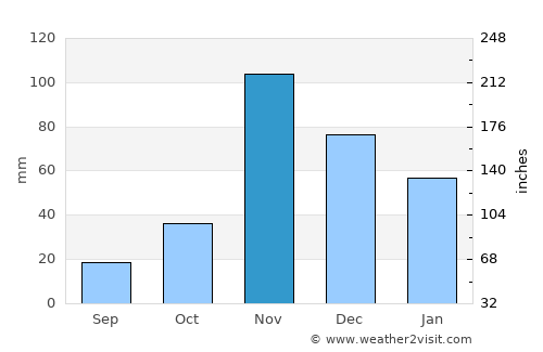 Usa average rain in November