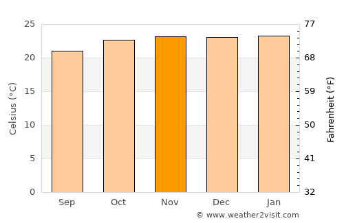 Usa average temperature in November