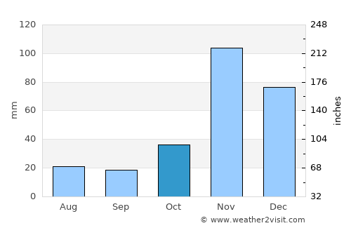 Usa average rain in October