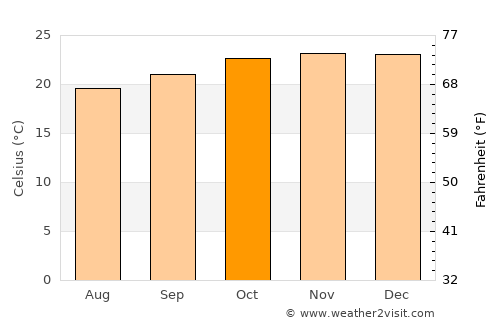 Usa average temperature in October