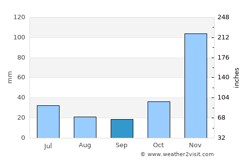 Usa average rain in September