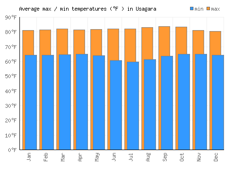 Usagara average minimum / maximum temperatures (Fahrenheit)