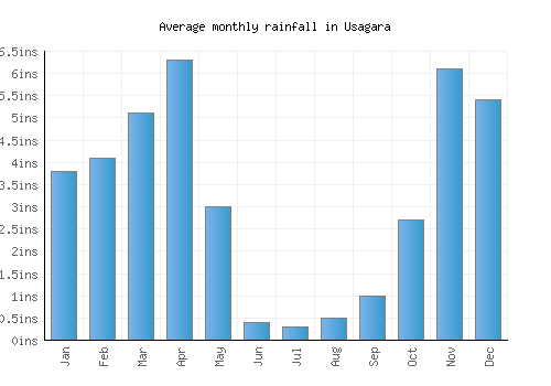 Usagara monthly rainfall chart (inches)