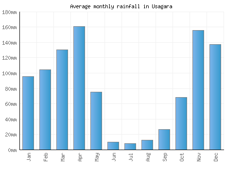 Usagara monthly rainfall chart (mm)