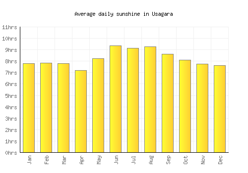 Usagara average daily sunshine chart