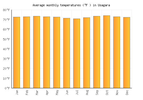 Usagara average temperature chart (Fahrenheit)