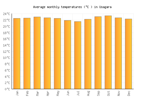Usagara average temperature chart (Celsius)