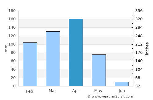 Usagara average rain in April