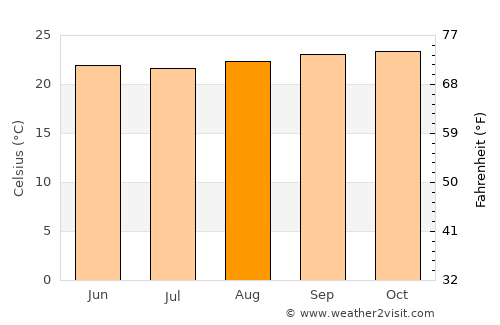 Usagara average temperature in August