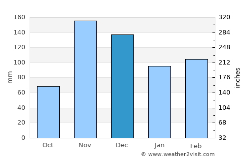 Usagara average rain in December