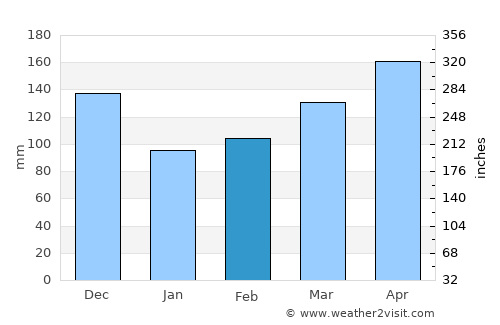 Usagara average rain in February