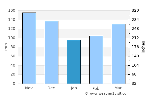 Usagara average rain in January