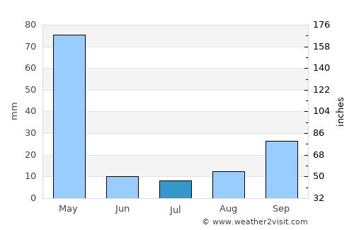 Usagara average rain in July
