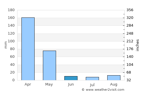 Usagara average rain in June