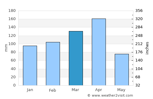 Usagara average rain in March
