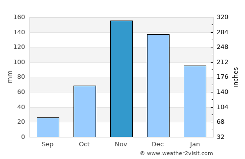 Usagara average rain in November