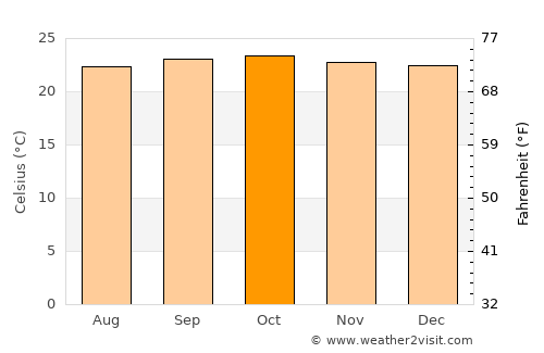 Usagara average temperature in October