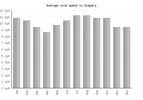 Usagara average winspeed by month (km/h)