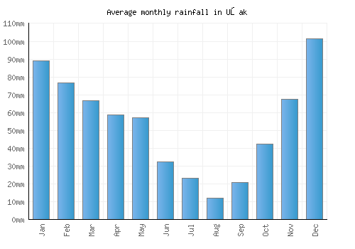 Uşak monthly rainfall chart (mm)