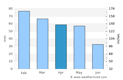 Uşak average rain in April