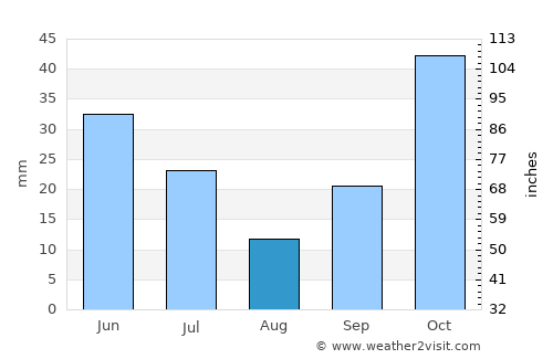 Uşak average rain in August