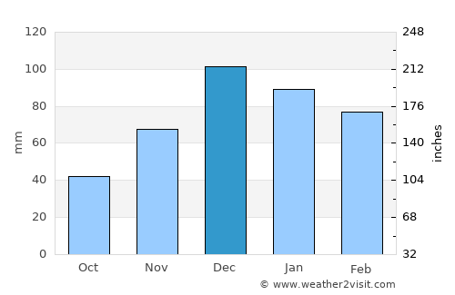 Uşak average rain in December