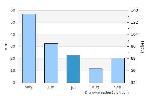 Uşak average rain in July