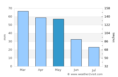 Uşak average rain in May