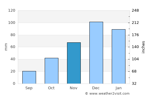 Uşak average rain in November