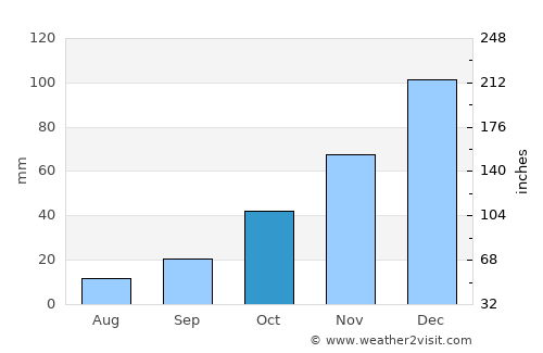 Uşak average rain in October