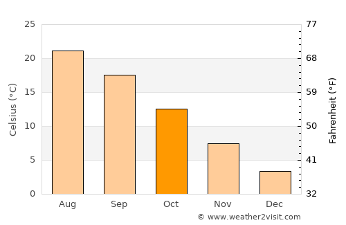 Uşak average temperature in October