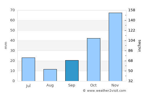 Uşak average rain in September