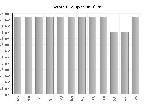 Uşak average winspeed by month (mph)