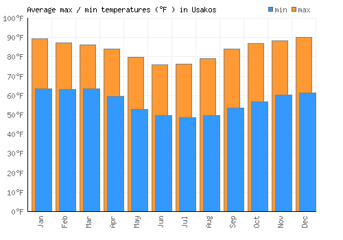 Usakos average minimum / maximum temperatures (Fahrenheit)