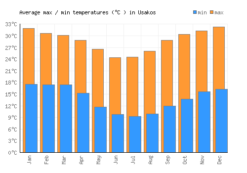 Usakos average minimum / maximum temperatures (Celsius)
