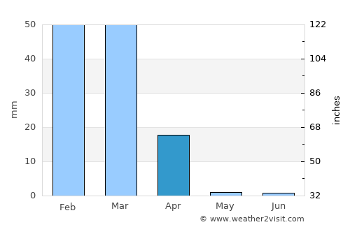Usakos average rain in April
