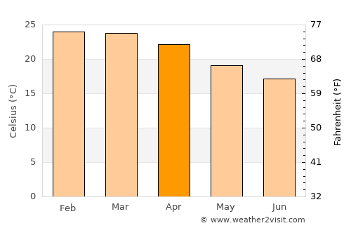 Usakos average temperature in April