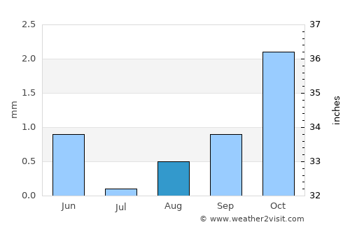 Usakos average rain in August
