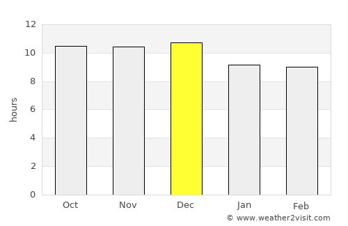 Usakos average rain in December