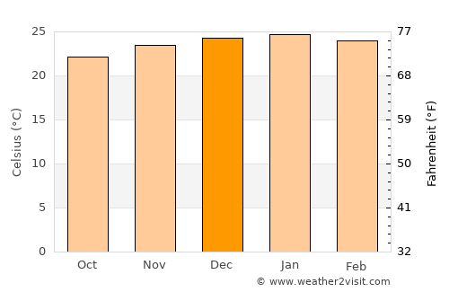 Usakos average temperature in December