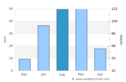 Usakos average rain in February