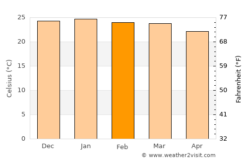 Usakos average temperature in February