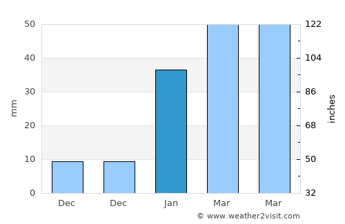 Usakos average rain in January