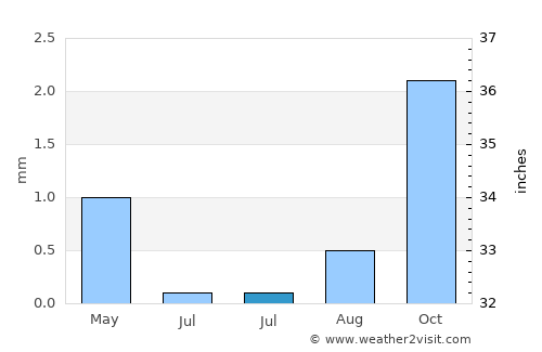 Usakos average rain in July
