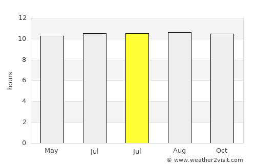 Usakos average rain in July