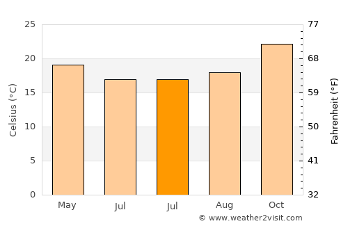 Usakos average temperature in July