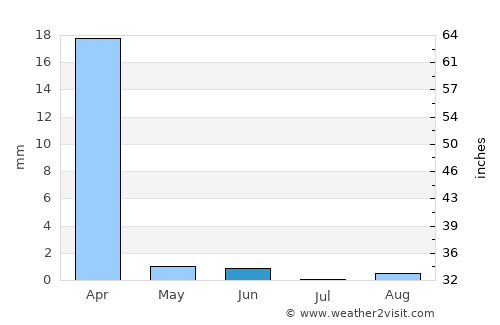 Usakos average rain in June