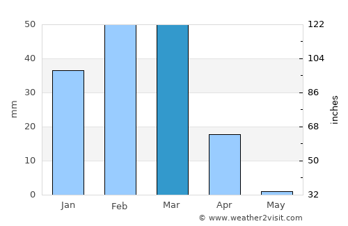 Usakos average rain in March